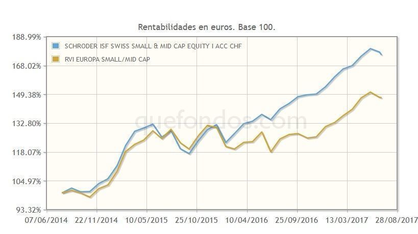 SCHRODER_ISF_SWISS_SMALL___MID_CAP_EQUITY_I_ACC_CHF