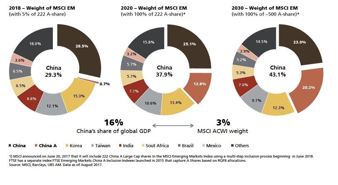 Ações china classe A