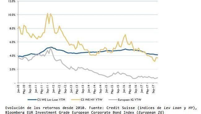 leveraged loans Arcano