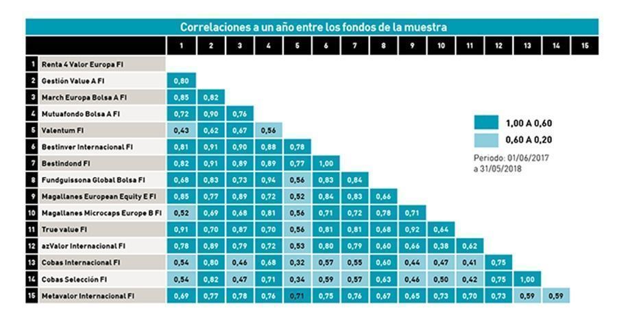 correlacion value