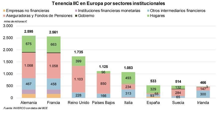 Diferencia inversor español y europeo