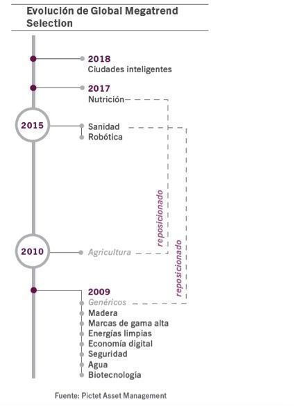 Pictet_grafico_2