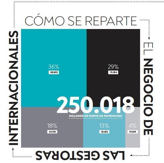 Reparto gestoras internacionales 2019