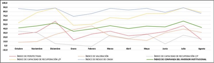 gra_fico_verano_indice_confianza