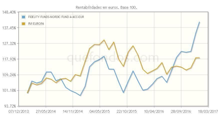 FIDELITY_FUNDS_NORDIC_FUND_A_ACC_EUR