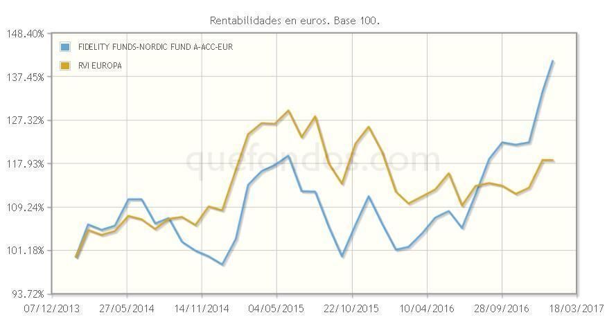 FIDELITY_FUNDS_NORDIC_FUND_A_ACC_EUR