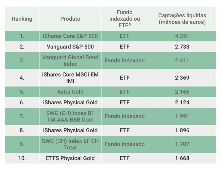 ETFs e fundos indexados