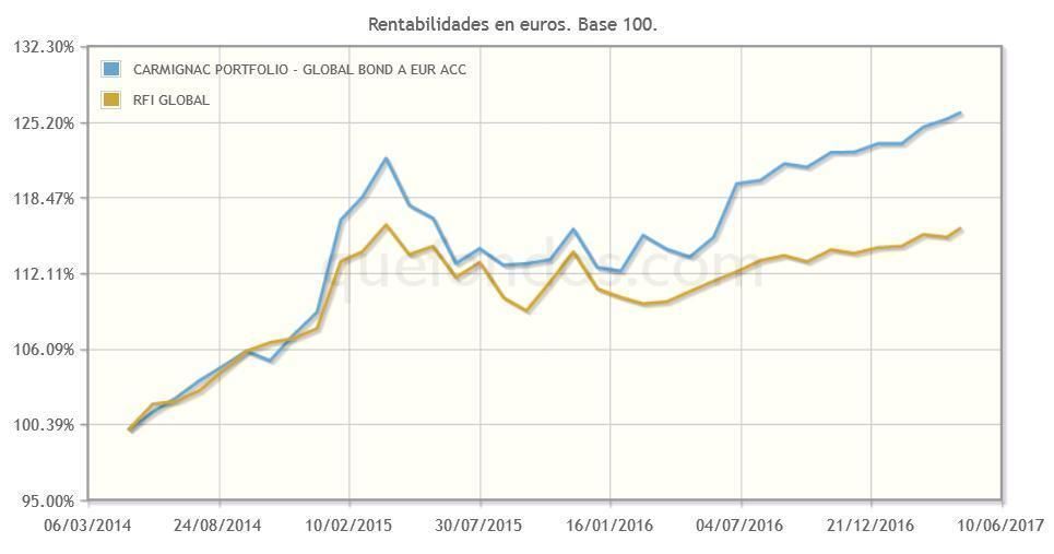 CARMIGNAC_PORTFOLIO_-_GLOBAL_BOND_A_EUR_ACC