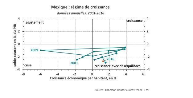 México, crecimiento